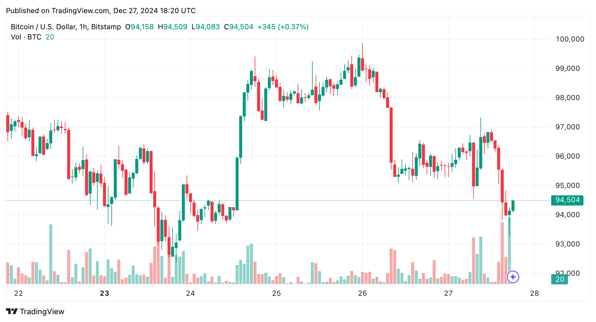 Чacoвoй гpaфик BTC/USD 27 дeкaбpя 2024 г.