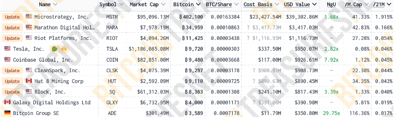 Топ-10 корпоративных держателей BTC