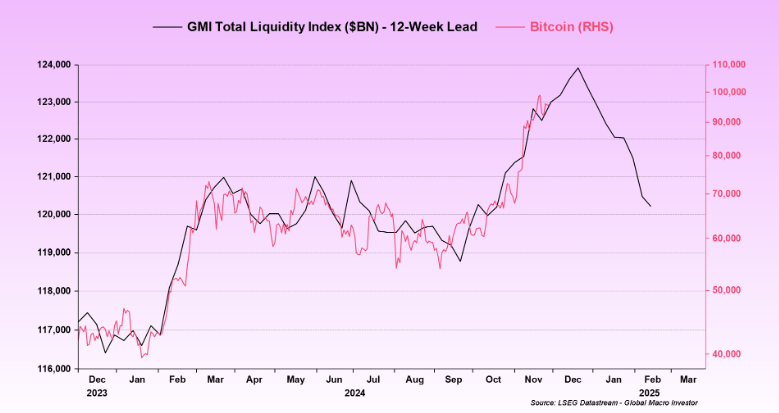 Индекс общей ликвидности Global Macro Investor и график цены биткоина