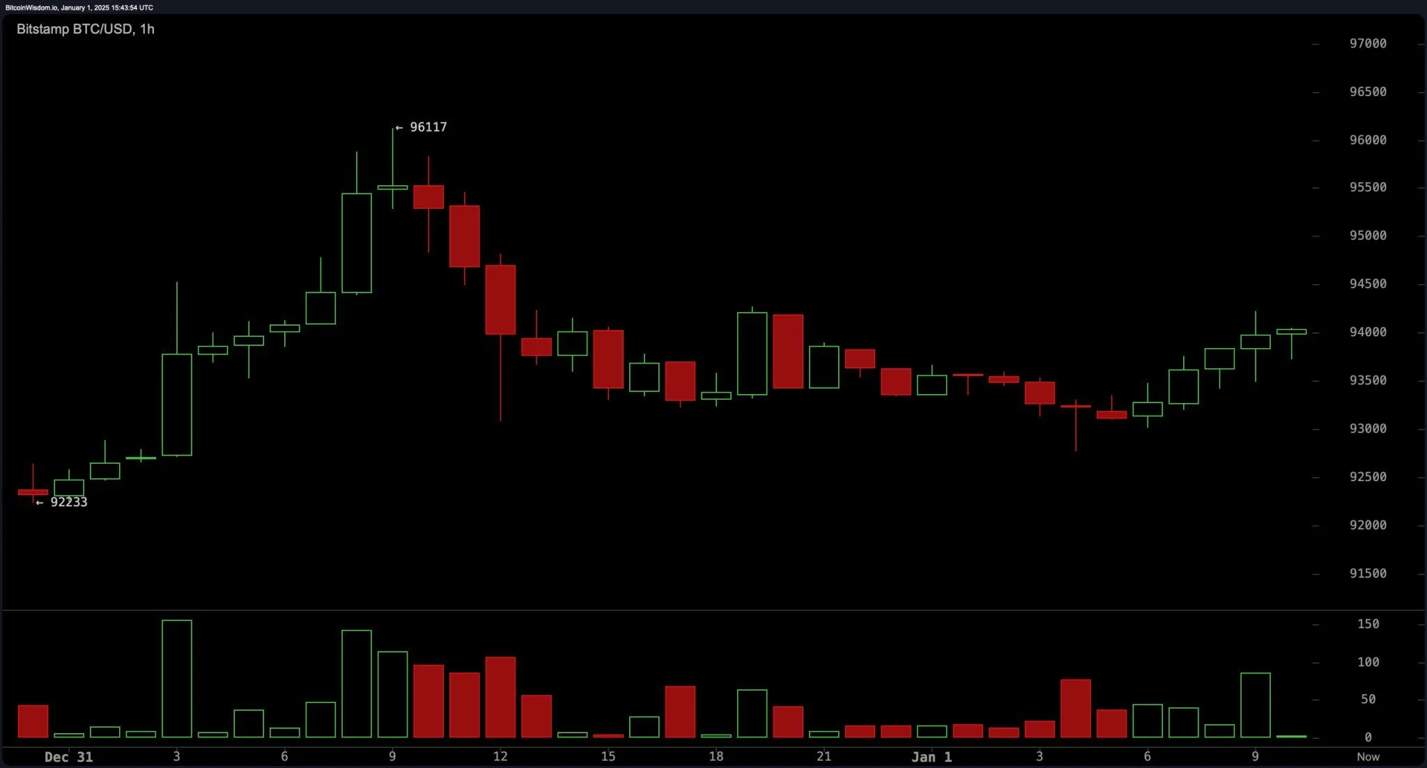 Часовой график BTC/USD на Bitstamp в первый день 2025 года.