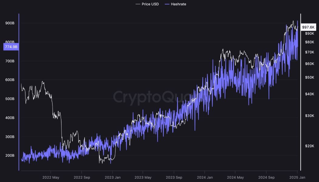 Рост хешрейта сети биткоина