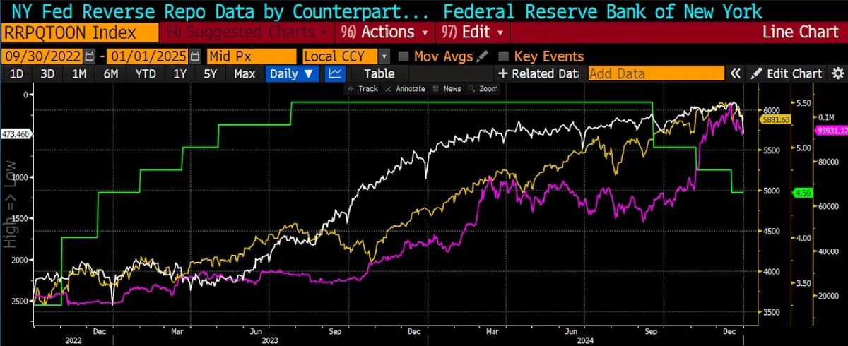 Изменение ставки по федеральным фондам США (зелёная линия), индекса S&P 500 (жёлтая), федеральных резервов США (белая) и курса биткоина (фиолетовая)