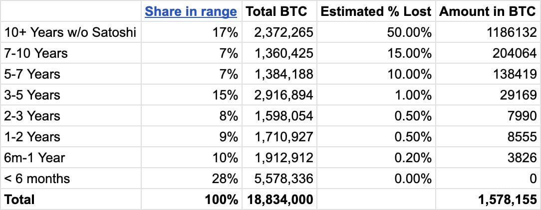 Бездействующие кошельки с биткоином