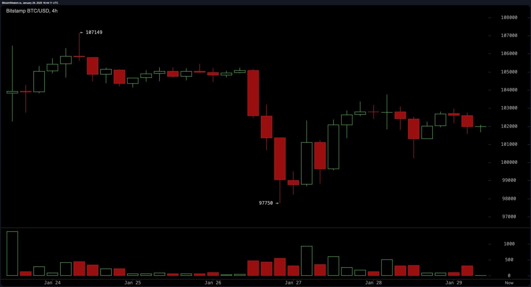 4-часовой график BTC/USD на Bitstamp 29 января 2025 г.