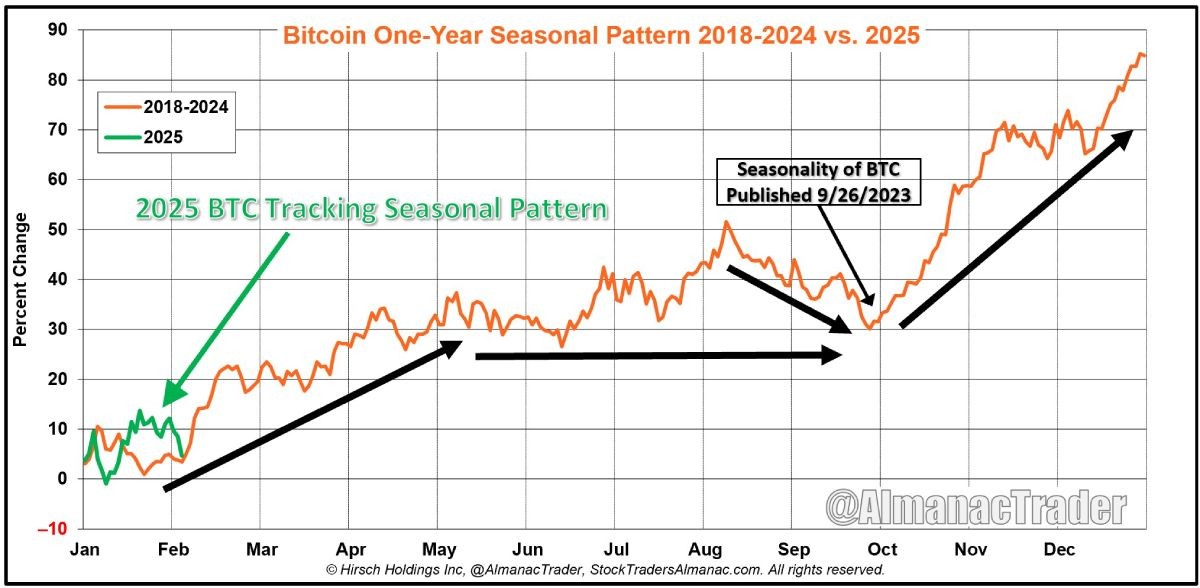Изменение курса биткоина в 2025-м в соответствии с сезонными колебаниями