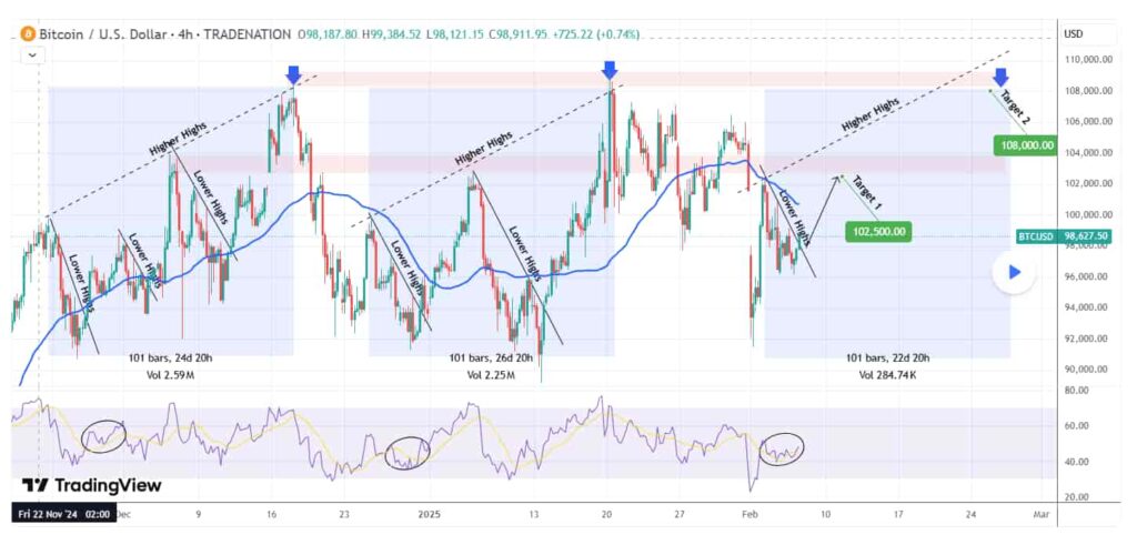 Анализ цены биткоина. Источник: TradingShot/TradingView