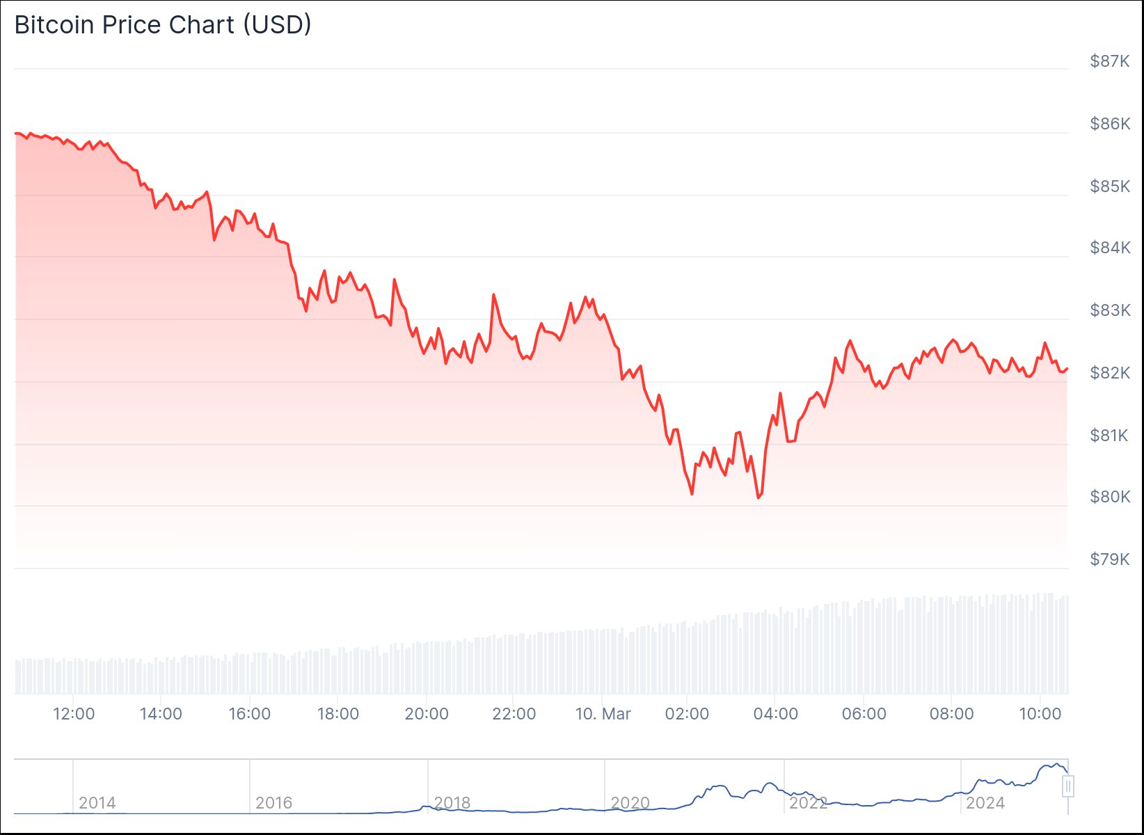 Ценовая динамика биткоина за последние 24 часа. Источник: CoinGecko