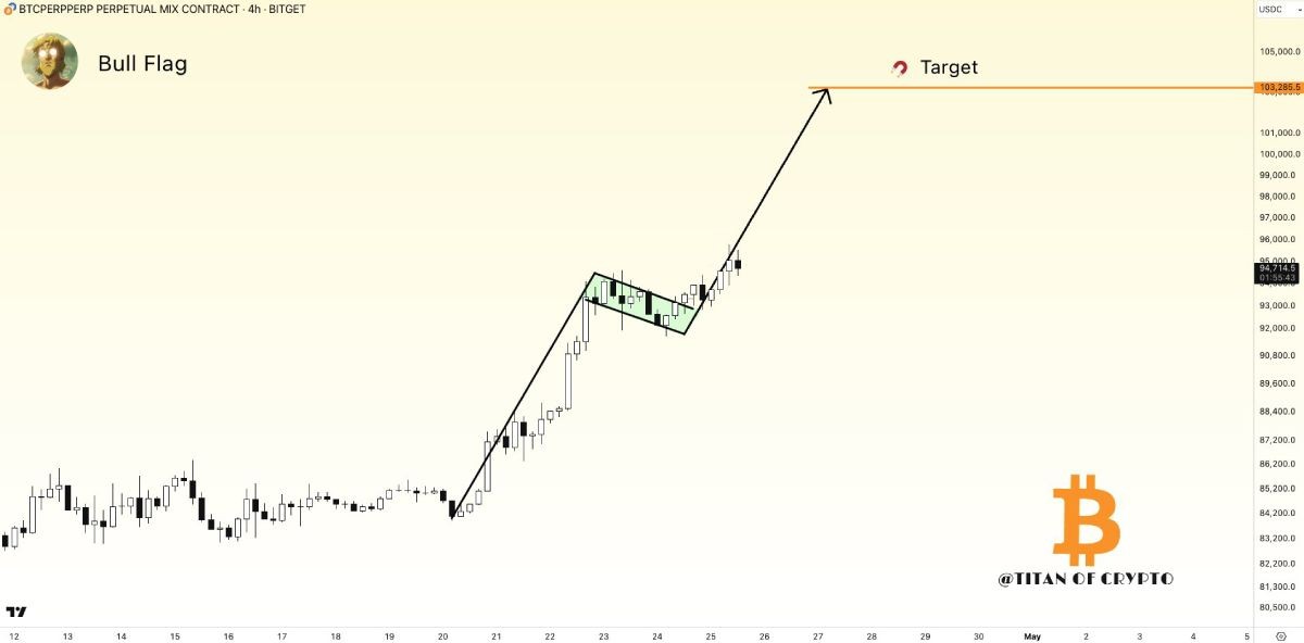 Бычий флаг на графике, составленном Titan of Crypto
