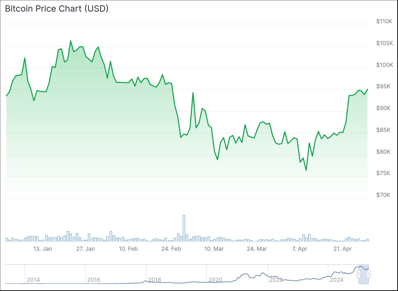 Ценовой график BTC с начала года. Источник: Coingecko