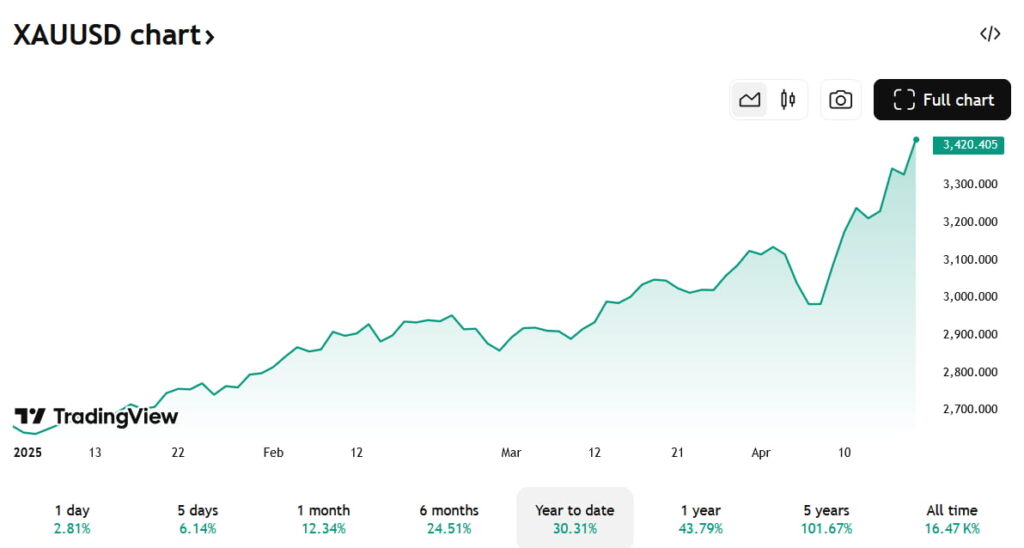 График цены золота с начала года. Источник: TradingView