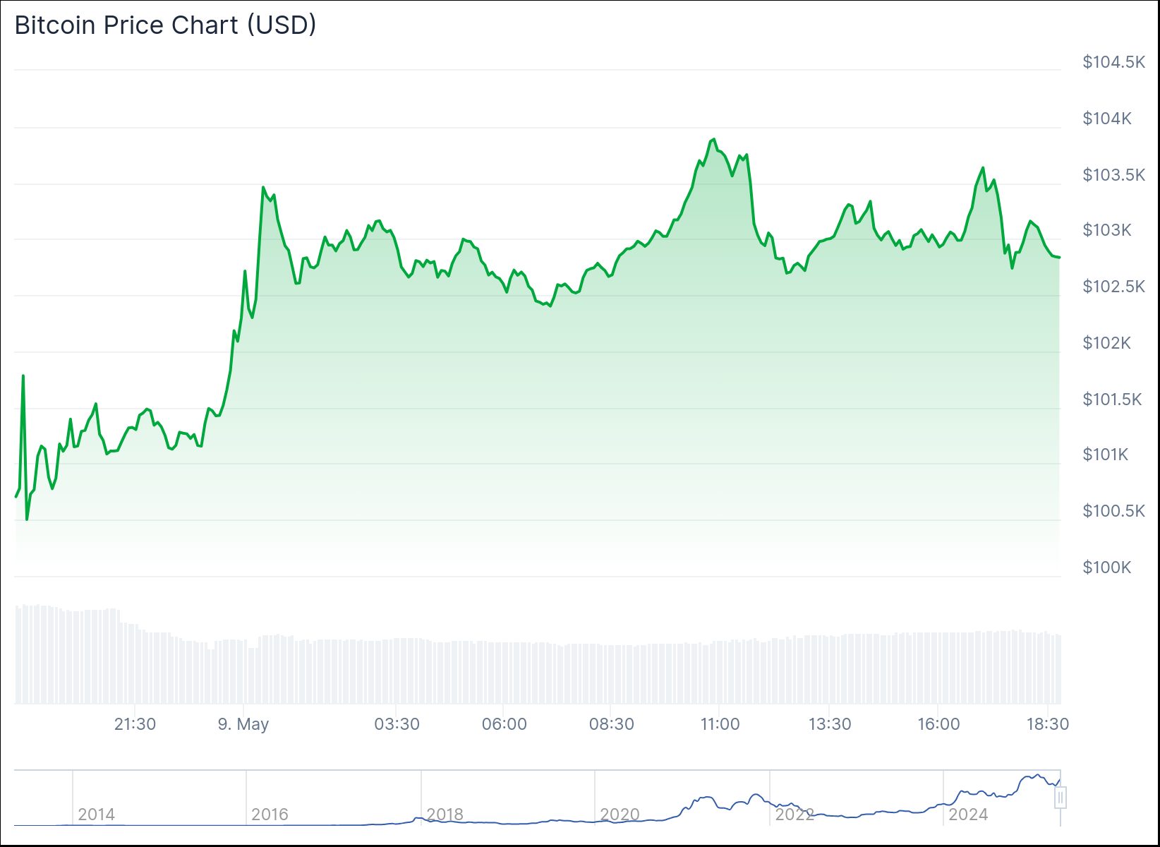 Дневной график BTC. Источник: Coingecko