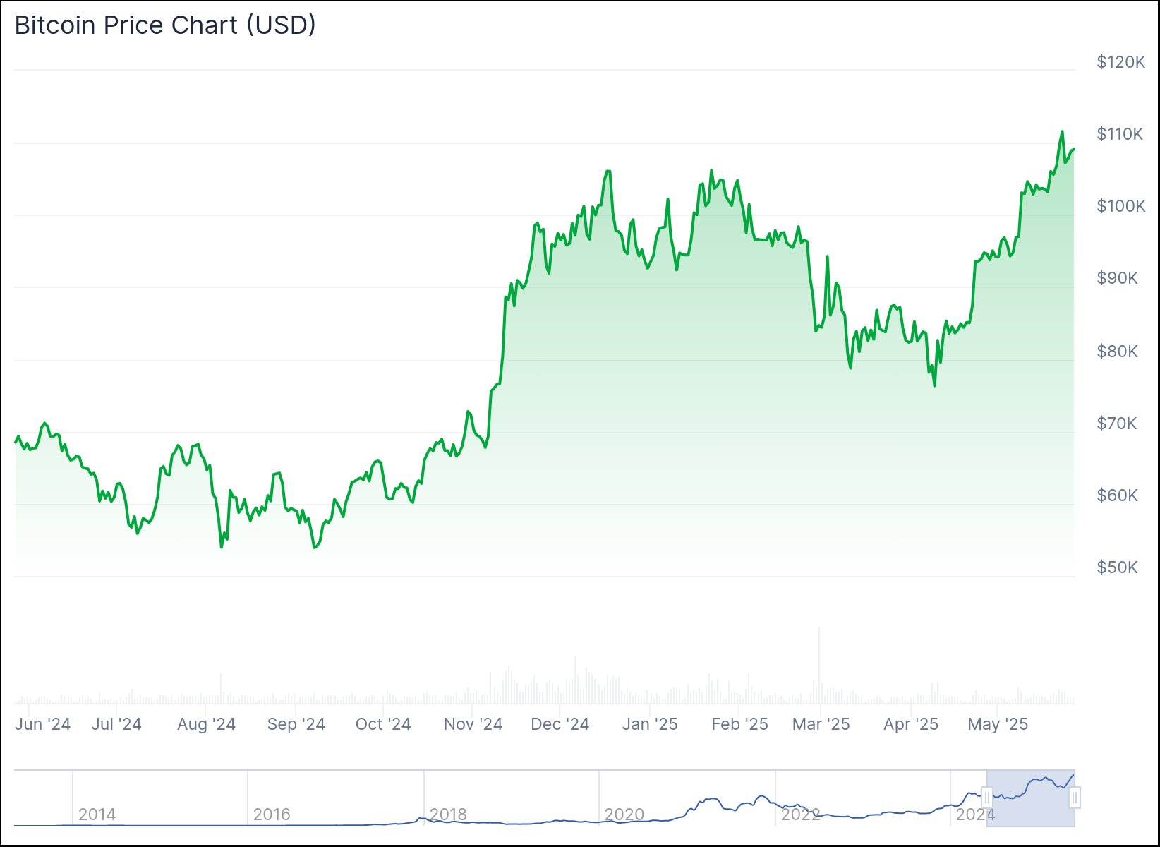 Изменение цены биткоина за 1 год. Данные Coingecko