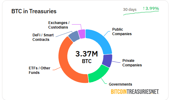 Данные bitcointreasuries