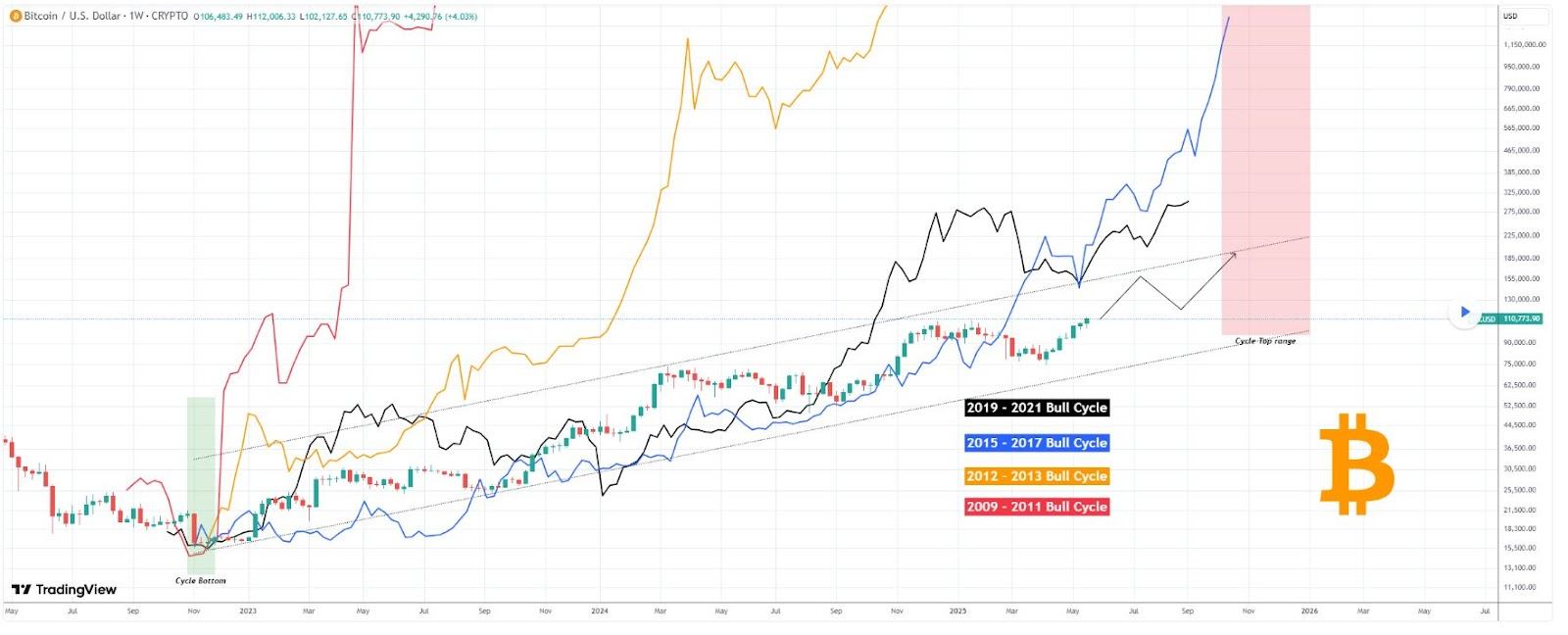 Ценовой график биткоина. Источник: TradingView