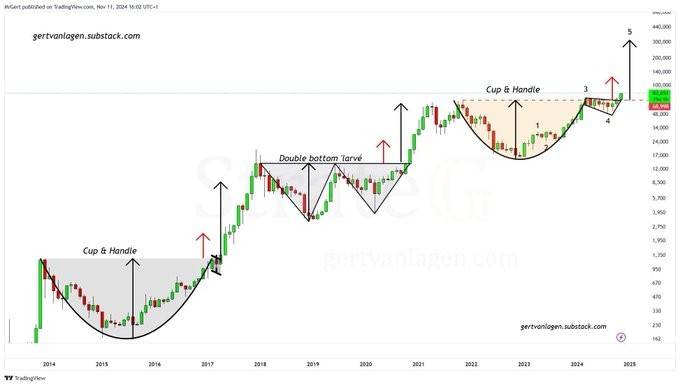 Ценовой анализ биткоина. Источник: TradingView