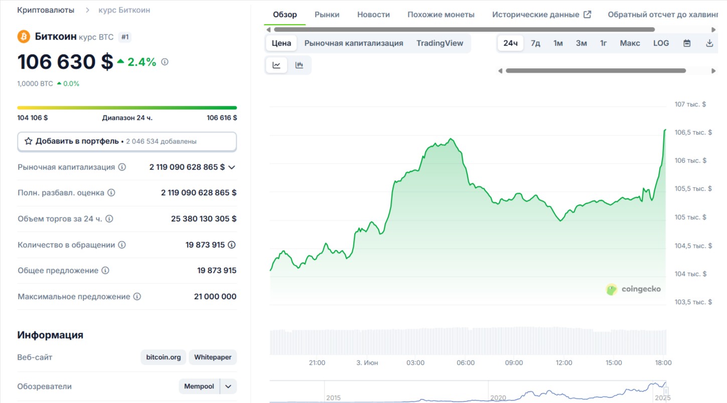 Изменение цены биткоина за 24 часа. Данные CoinGecko