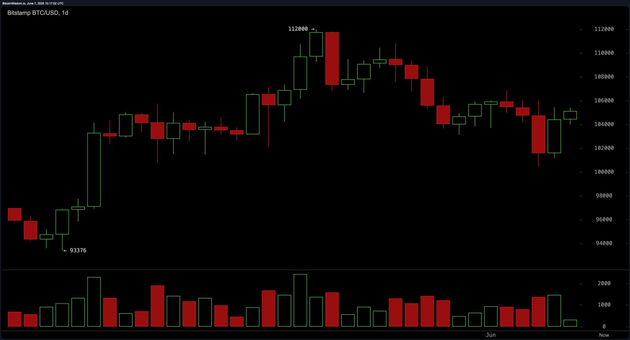 Дневной график BTC/USD на Bitstamp 7 июня 2025 г.