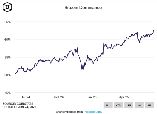 Bitcoin dominationn