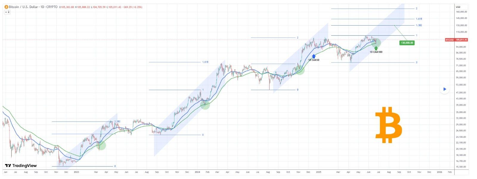 Ценовой анализ биткоина. Источник: TradingView
