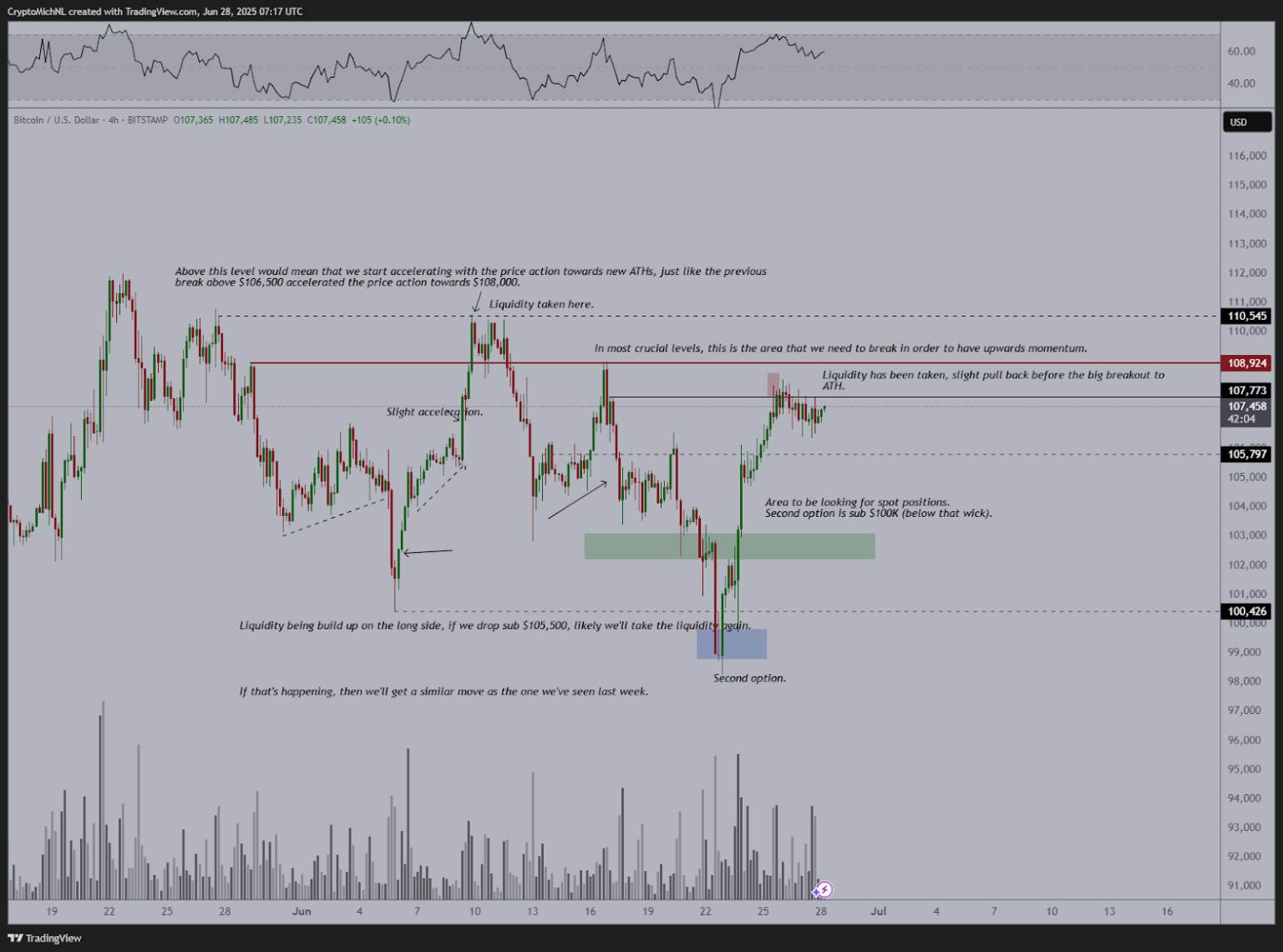 Ценовой анализ биткоина. Источник: TradingView