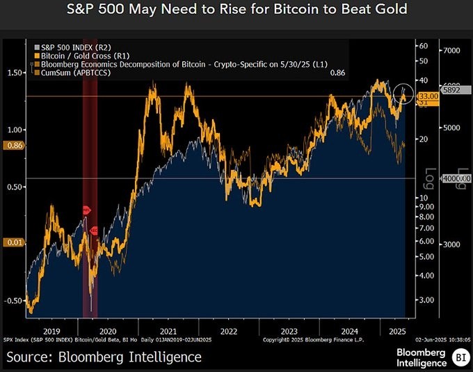 Соотношение биткоина и золота. Источник: Bloomberg Intelligence
