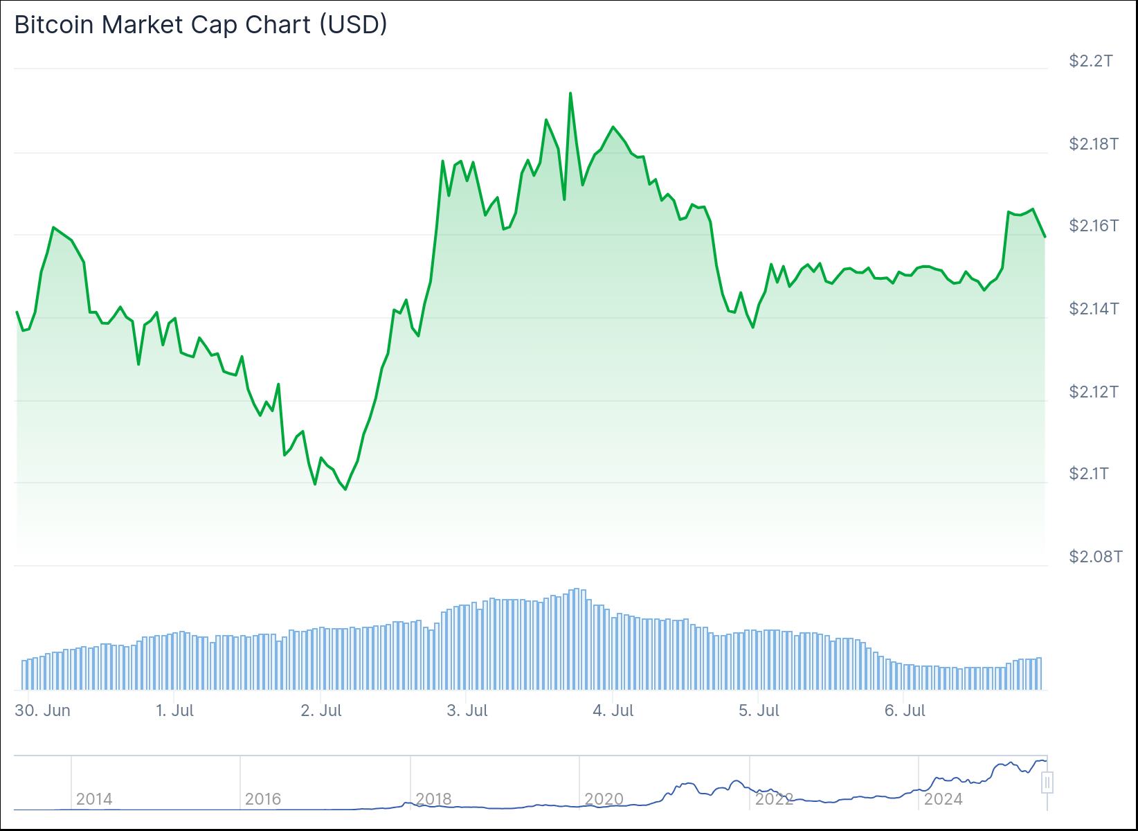 Семидневный график цены биткоина. Источник: CoinGecko