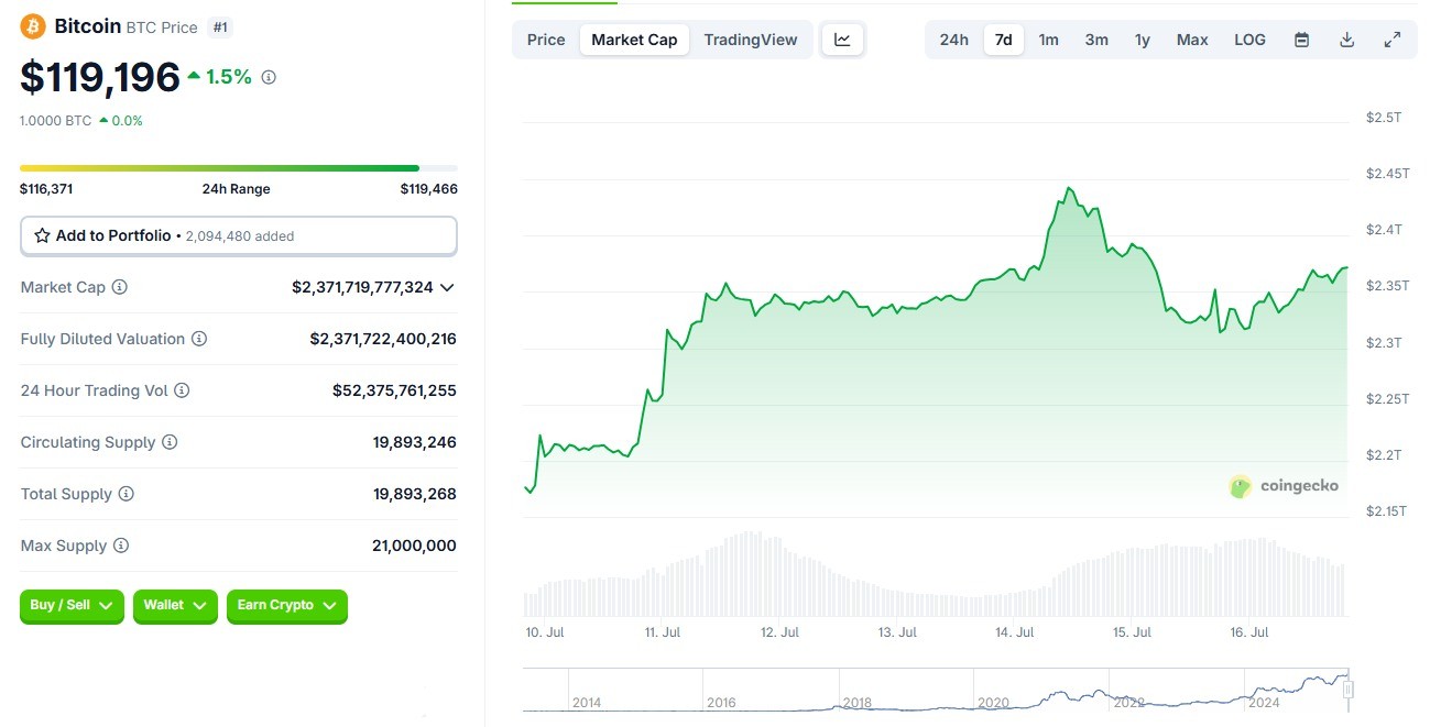 Изменение цены биткоина за 7 дней. Данные CoinGecko
