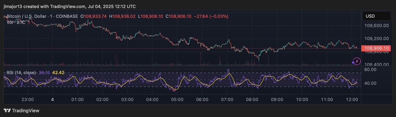 Дневной график цены биткоина. Источник: TradingView