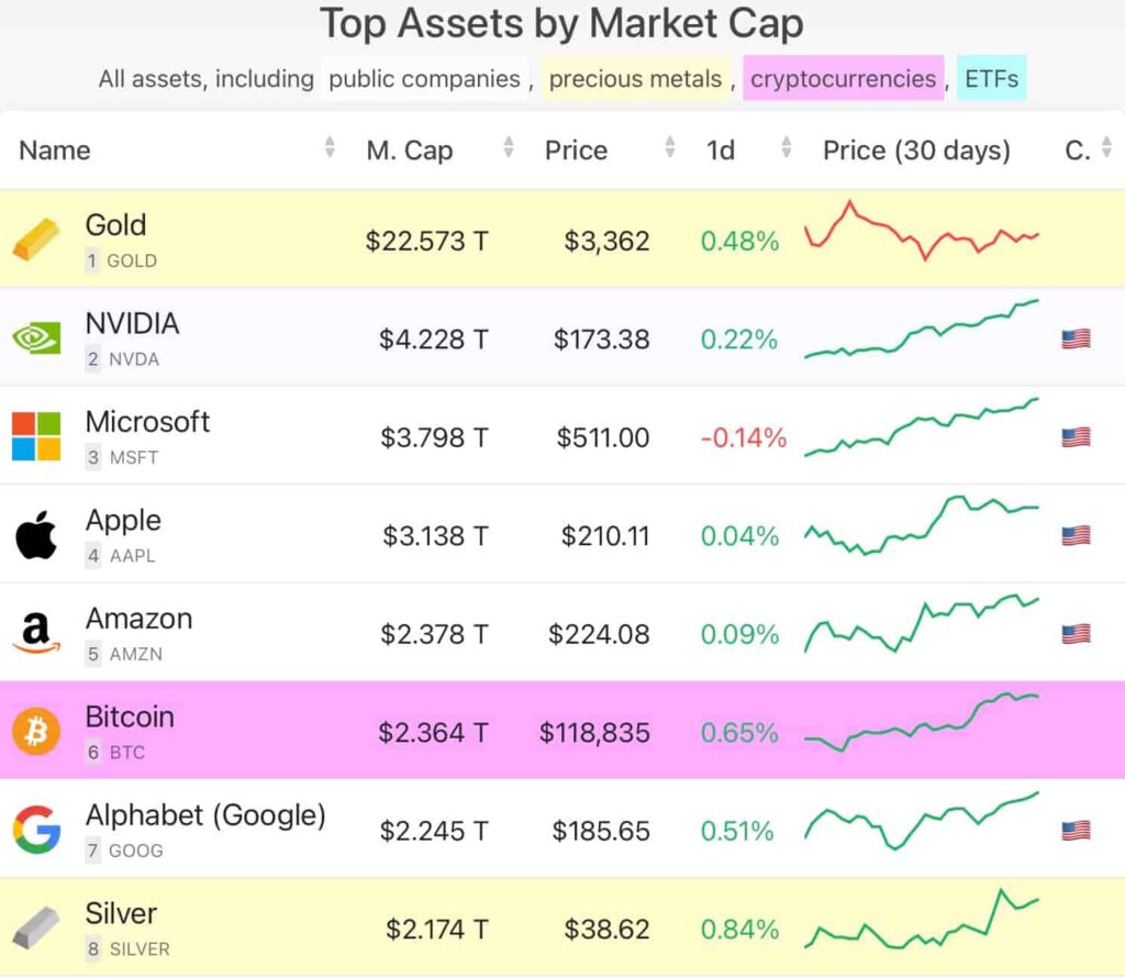 Крупнейшие активы по рыночной капитализации. Источник: Companies Market Cap