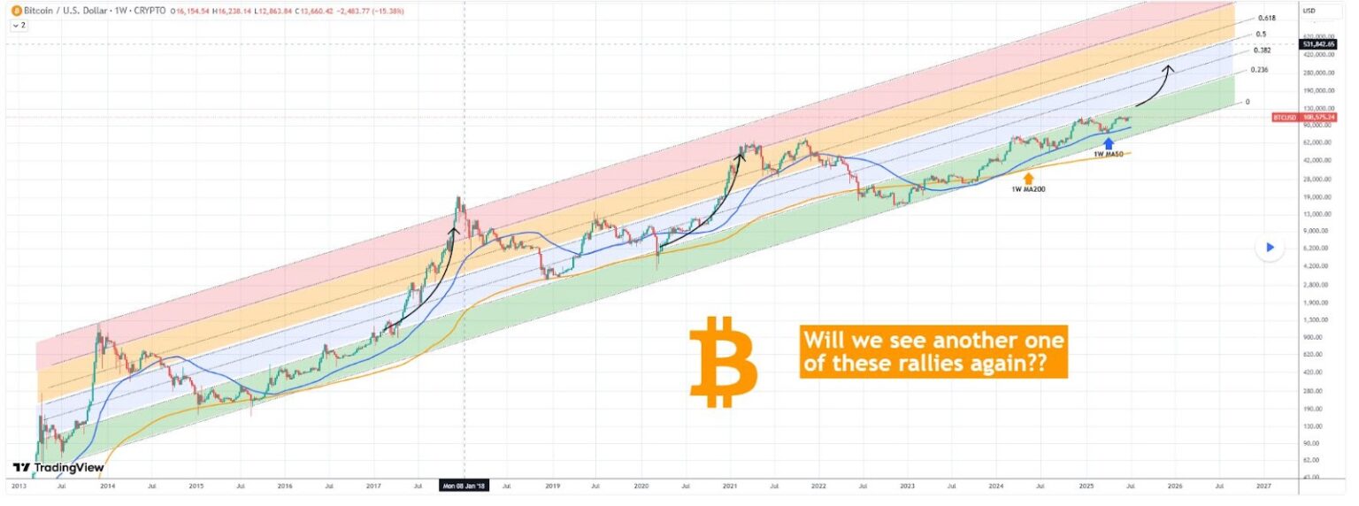Ценовой анализ биткоина. Источник: TradingView