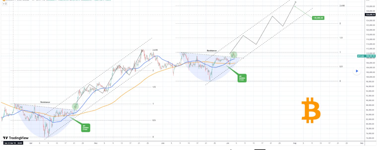 Ценовой анализ биткоина. Источник: TradingView