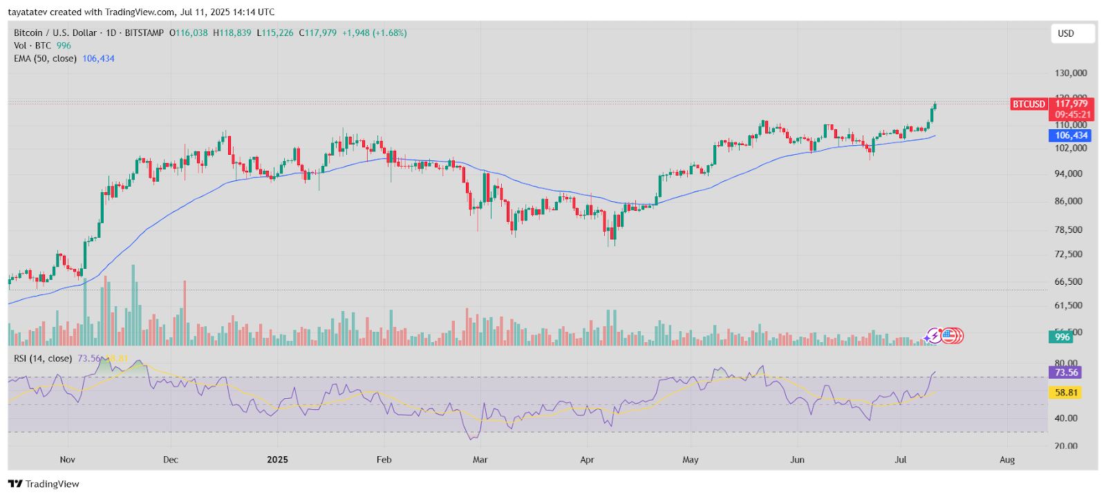 Дневной график цены биткоина 11 июля 2025 г. Источник: TradingView