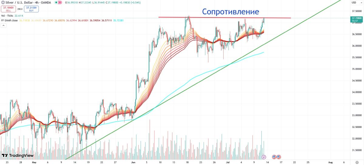 Колебания стоимости серебра