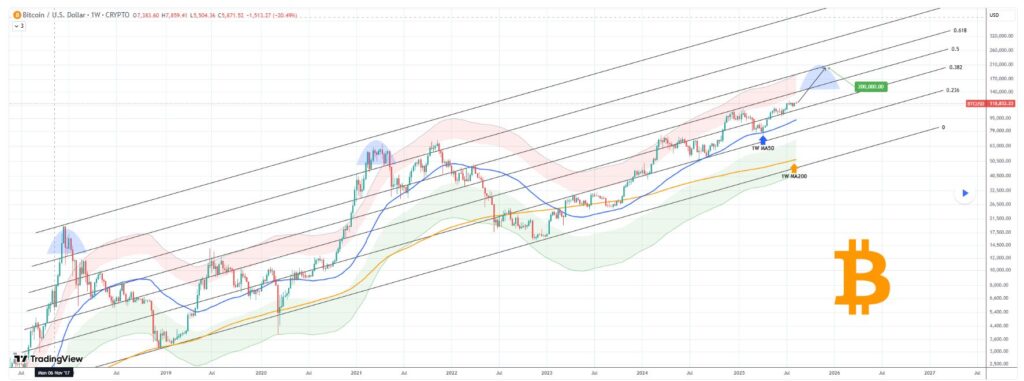 Ценовой график биткоина. Источник: TradingView