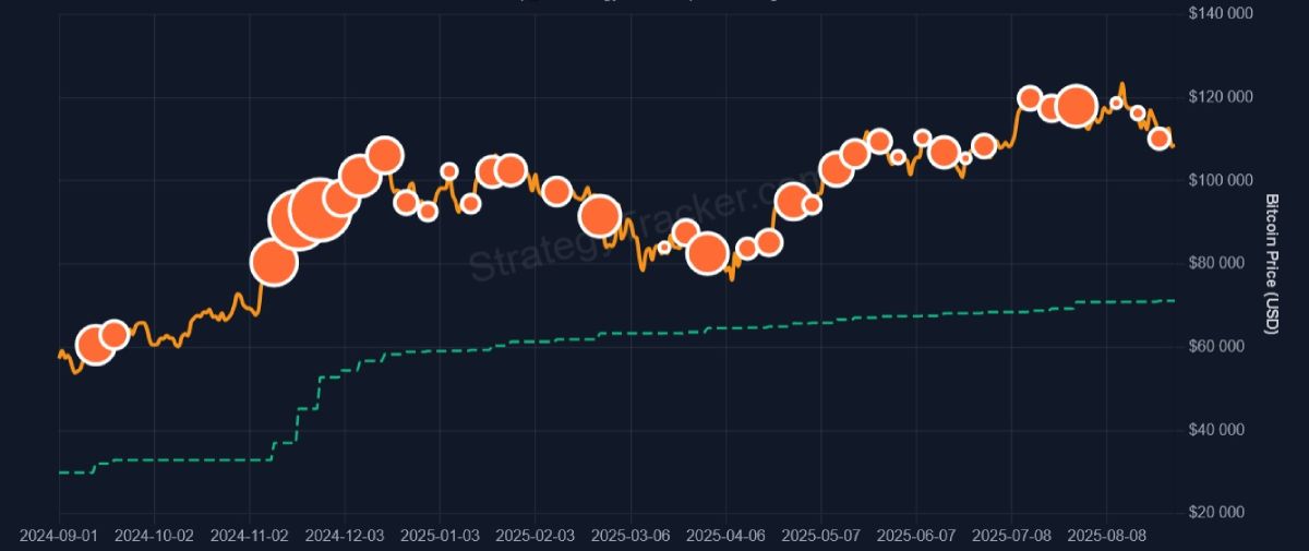 Изменение цены биткоина (жёлтая линия) и моменты приобретения монет фирмой Strategy (жёлтые круги)