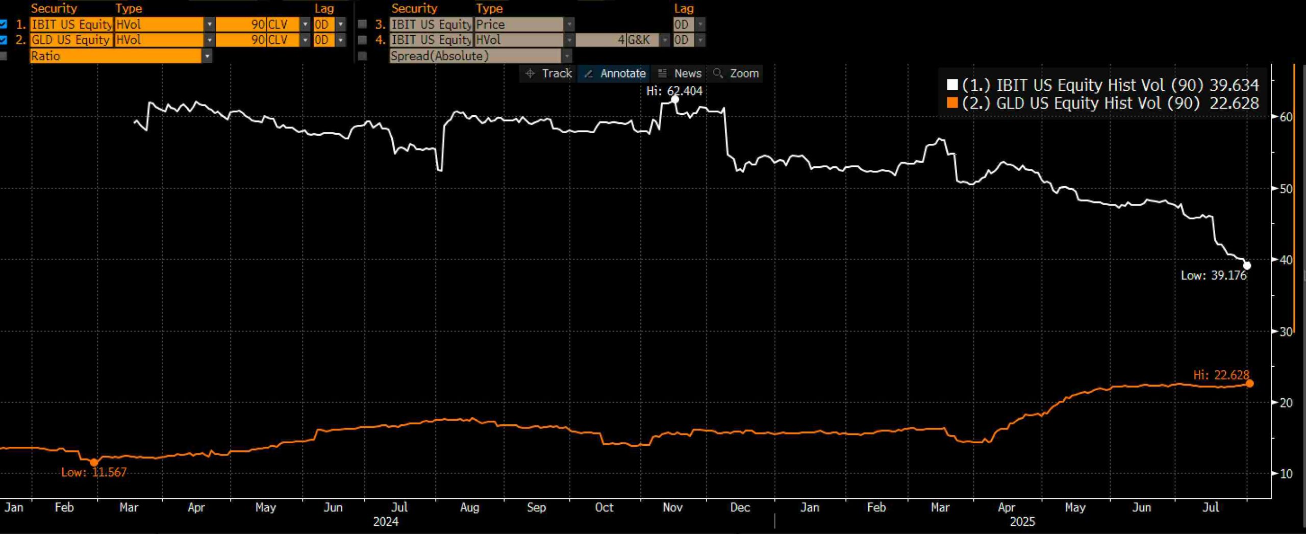 Волатильность биткоина. Данные Bloomberg