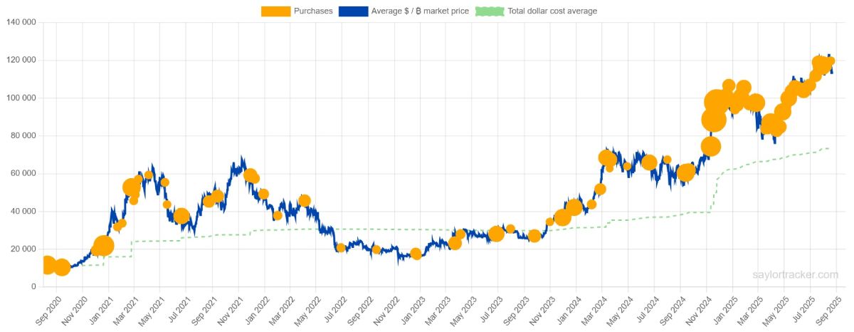 Моменты объявлений о покупке биткоинов компанией Strategy