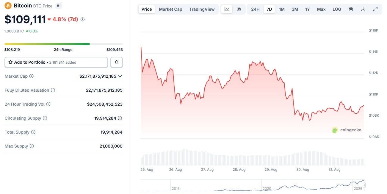 Семидневный график цены биткоина. Источник: CoinGecko