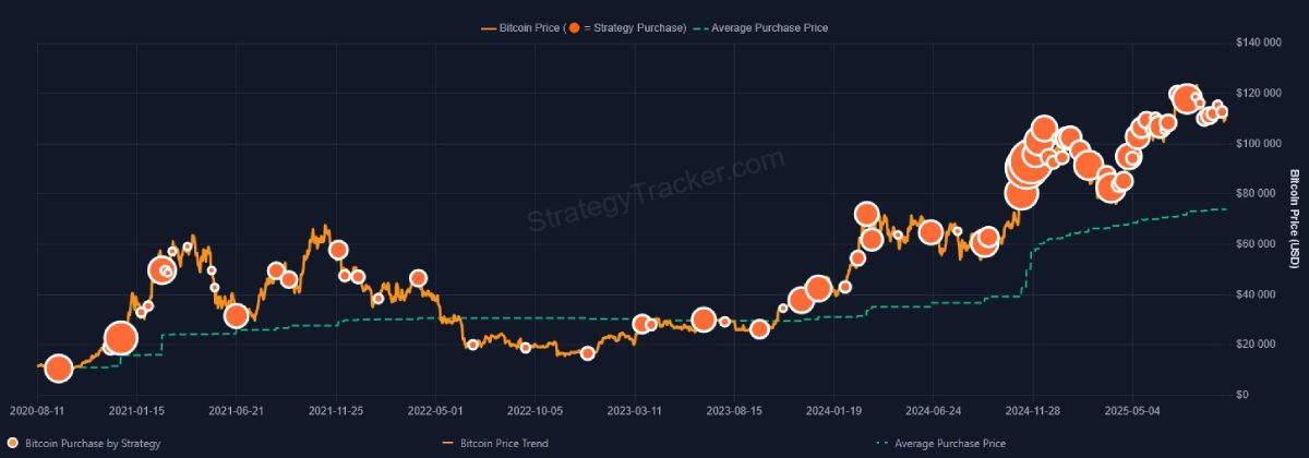 Моменты покупок биткоинов фирмой Strategy (обозначены жёлтыми кругами)