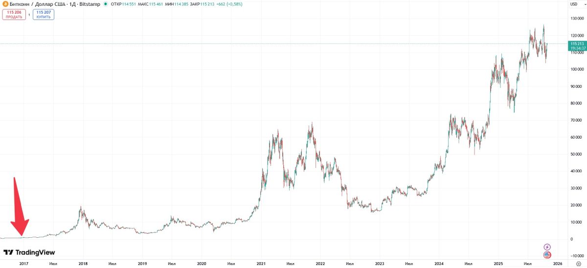 Самый поздний момент покупки криптовалюты Кевином