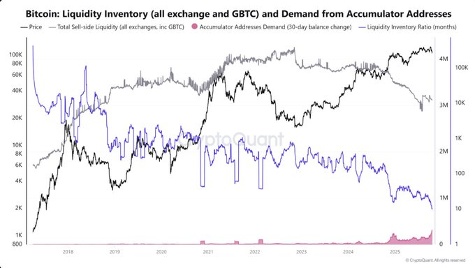 bitcoin liquidity inventory