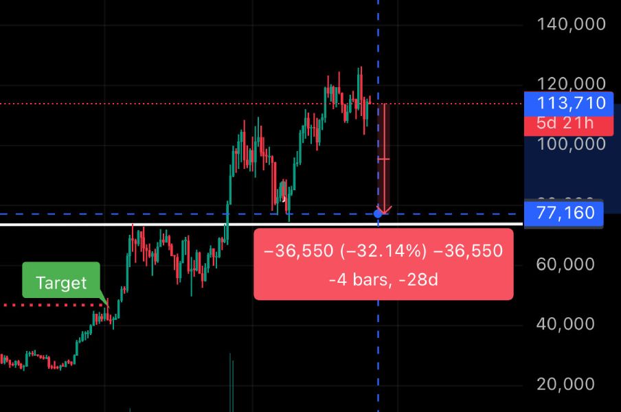 График изменения курса BTC, составленный Джеймсом