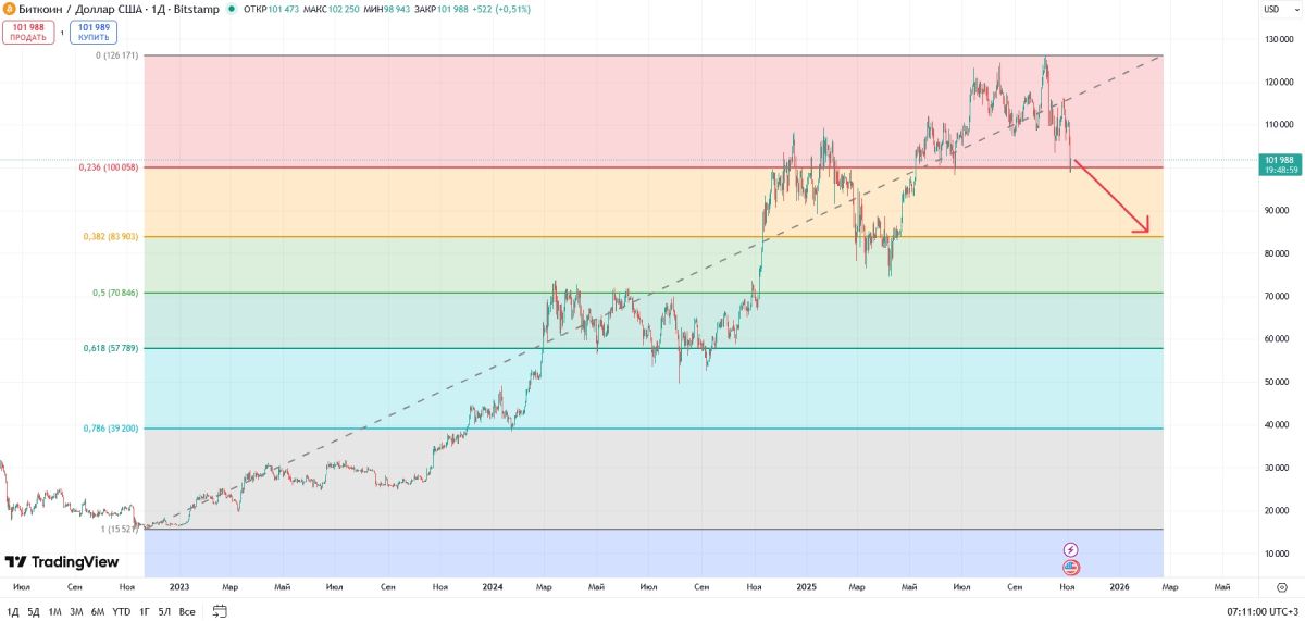Вероятное падение стоимости биткоина