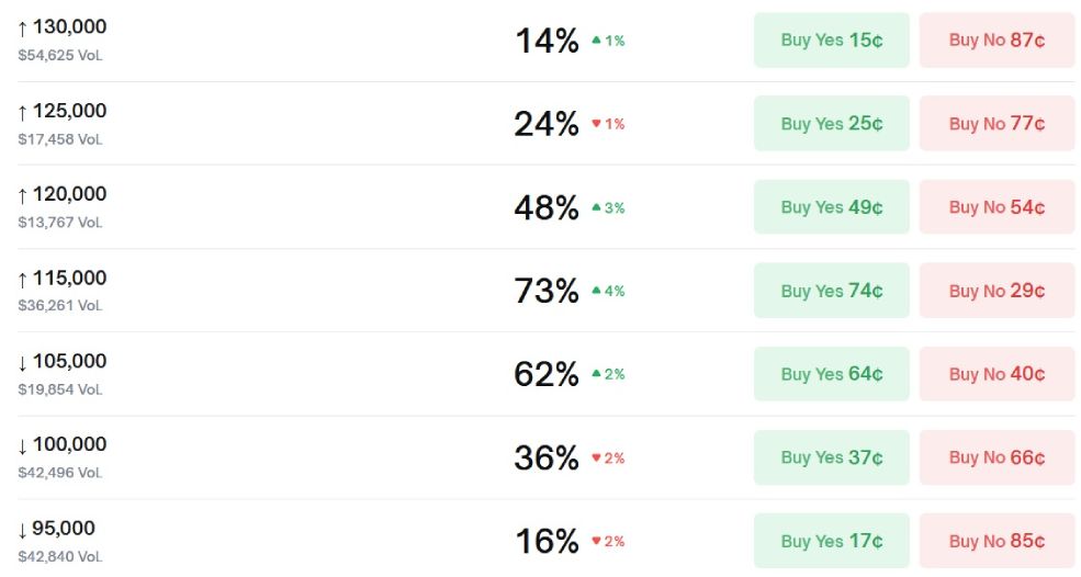 Вероятность достижения курсом биткоина разных отметок в ноябре
