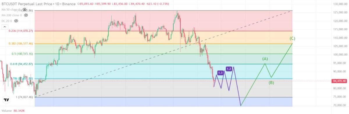 Вероятное изменение цены BTC, согласно предсказанию sar-ccc