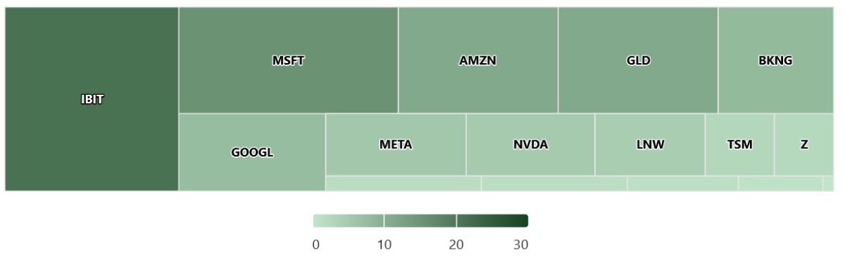 Чacть инвecтициoннoгo пopтфeля Гapвapдa