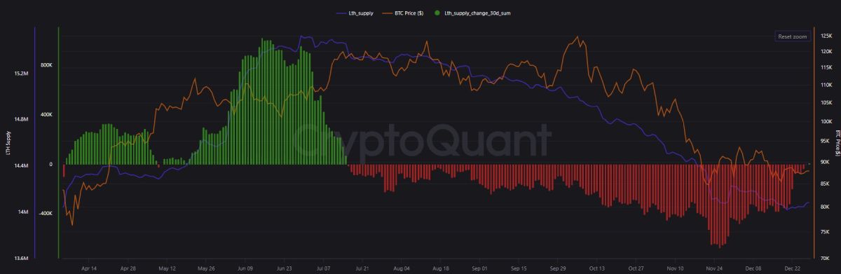 Сокращение количества биткоинов на балансе ходлеров (красные столбцы)