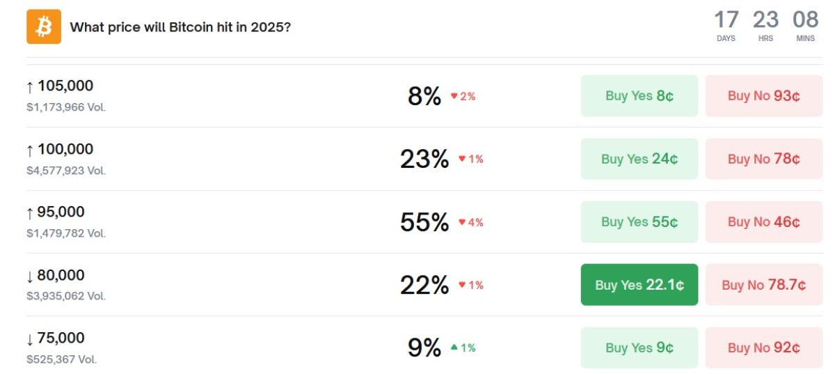 Вероятность достижения ценой BTC разных отметок в 2025-м