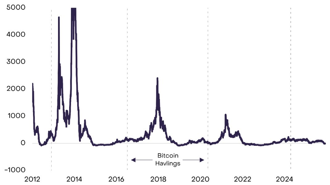 Повышение стоимости BTC в процентах по сравнению со значением, зафиксированным год назад