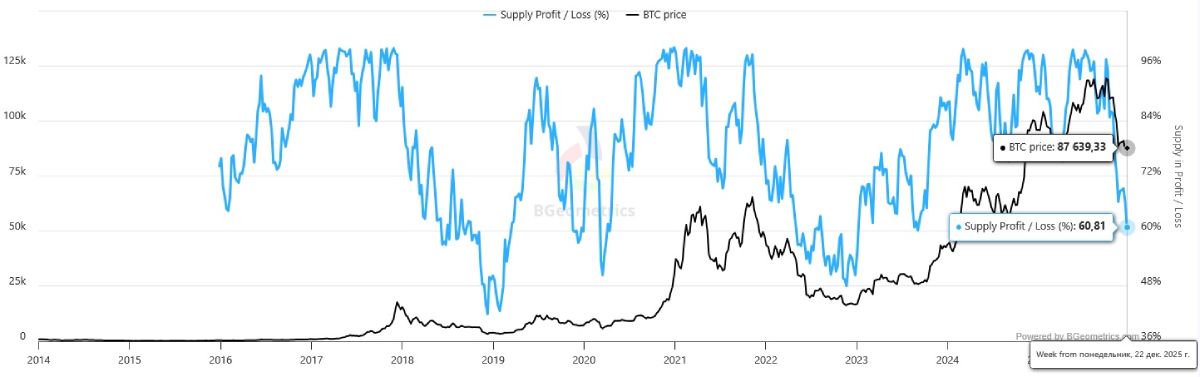 Колебания курса BTC (чёрная линия) и числа монет, способных принести профит (синяя)